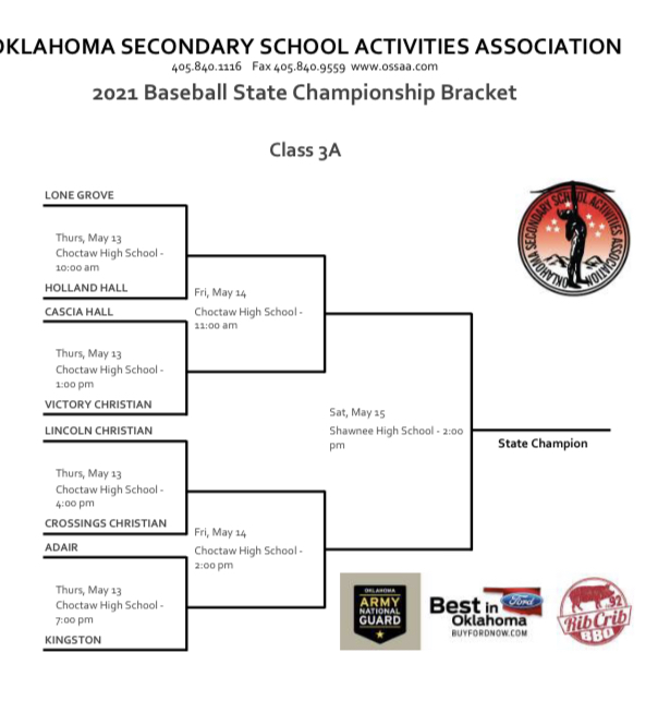 MikeBrownTW's tweet photo. #okpreps Here are the brackets for the 4A-3A-2A state baseball tournaments, starting Thursday at Shawnee (4A), Choctaw (3A) and OKC’s Dolese Park (2A): https://t.co/DgTqcFJe3t