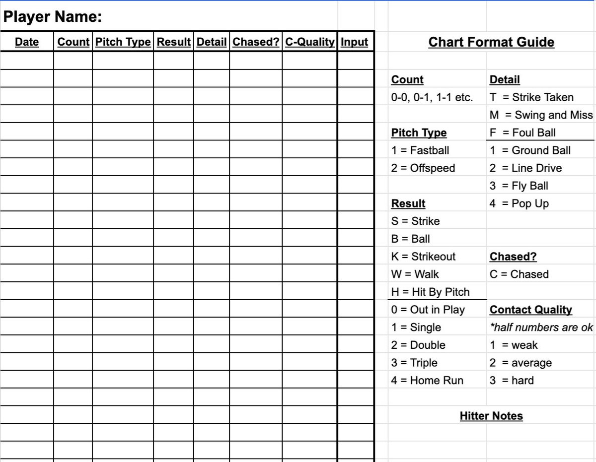 Short Hitting Analytics Thread: @Rogue_Baseball uses a simple hitting chart to capture a plethora of useful information relevant to both practice and games. Here is the in-game chart.