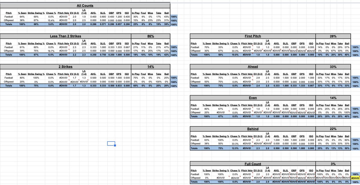 More charts describing more specific situations. Being able to get this detailed helps with working with approaches. This player should continue being on time and looking for FB’s in-game but improve his ability to hit off-speed in practice.