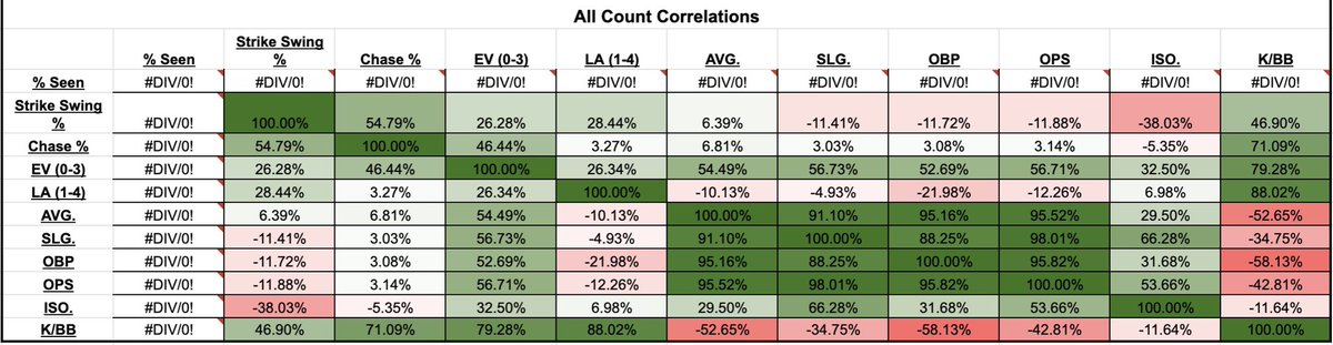 This chart is the golden goose. Each stat we keep is correlated to the others to show what is producing desirable outcomes. No surprise, EV correlates positively with production. K/BB correlates negatively.