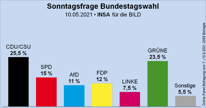 Säulendiagramm der Sonntagsfrage zur Bundestagswahl von INSA für BILD