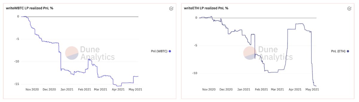 16/ We see this problem in Hegic’s LP returns, where LPs generally lose money over time due to poor volatility pricing & insensitivity to flows.