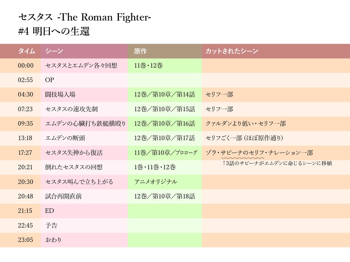 しーら す アニメ セスタス 4話と原作の比較表 ゾラの野次に うるせぇバカ おまえは黙ってろ とセスタスが思うのカット かわいいのに