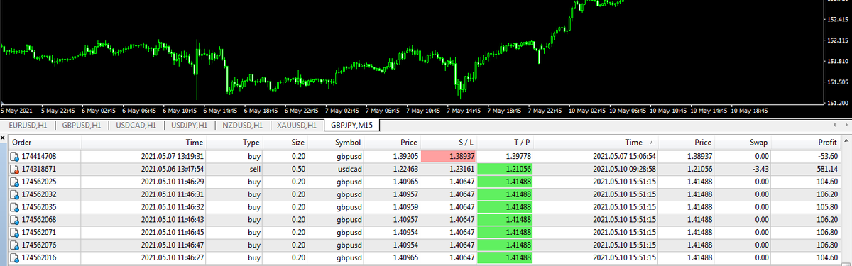 abedin_rasel's tweet photo. #forexsignals #forextrading #ForexMarket 
This is my today trading result . I manage forex account . account size minimum 1k . Profit sharing 50/50 . weekly 5% profit target . your account 100% safe https://t.co/GWShdByJZf