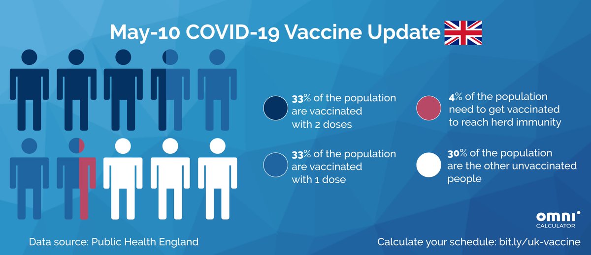 Omni Calculator If You Re 18 29 Y O Non Priority You Can Get Your Covid By 1st Dose 30 06 12 08 2nd Dose 22 09 04 11 That S The Same As Yesterday S Prediction