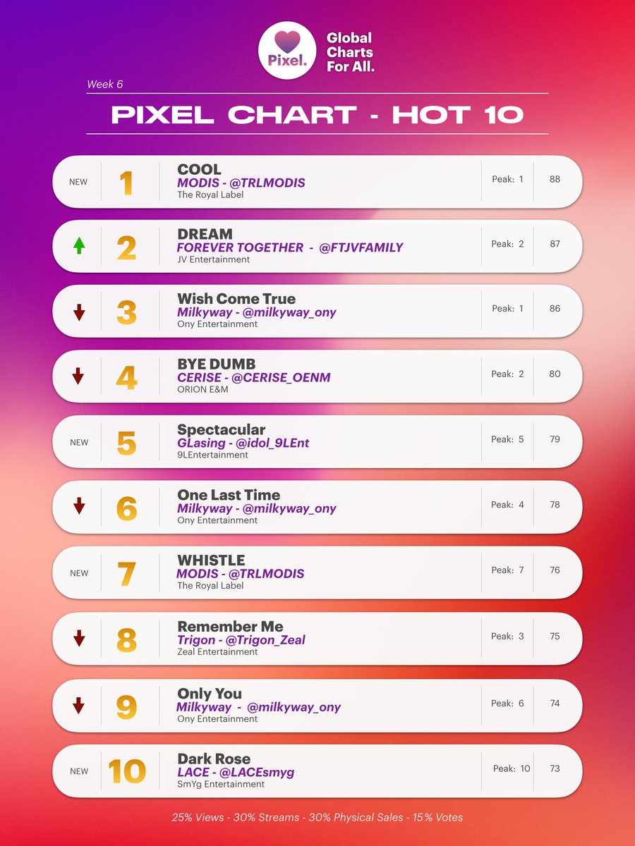 PixelChart_MI's tweet photo. ⭐️ PIXEL CHART WEEK 6 ⭐️
@TRLMODIS looks so “cool” sitting on top of the chart this week. 😎
#PixelChart #MonthlyIdol https://t.co/CZpPw2QiP1