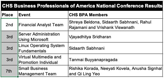 CoppellHigh's tweet photo. Congratulations to our #CHSRelentless BPA members for their accomplishments at the National Conference!
#BusinessProfessionalsofAmerica https://t.co/Xb7mUdJhOv