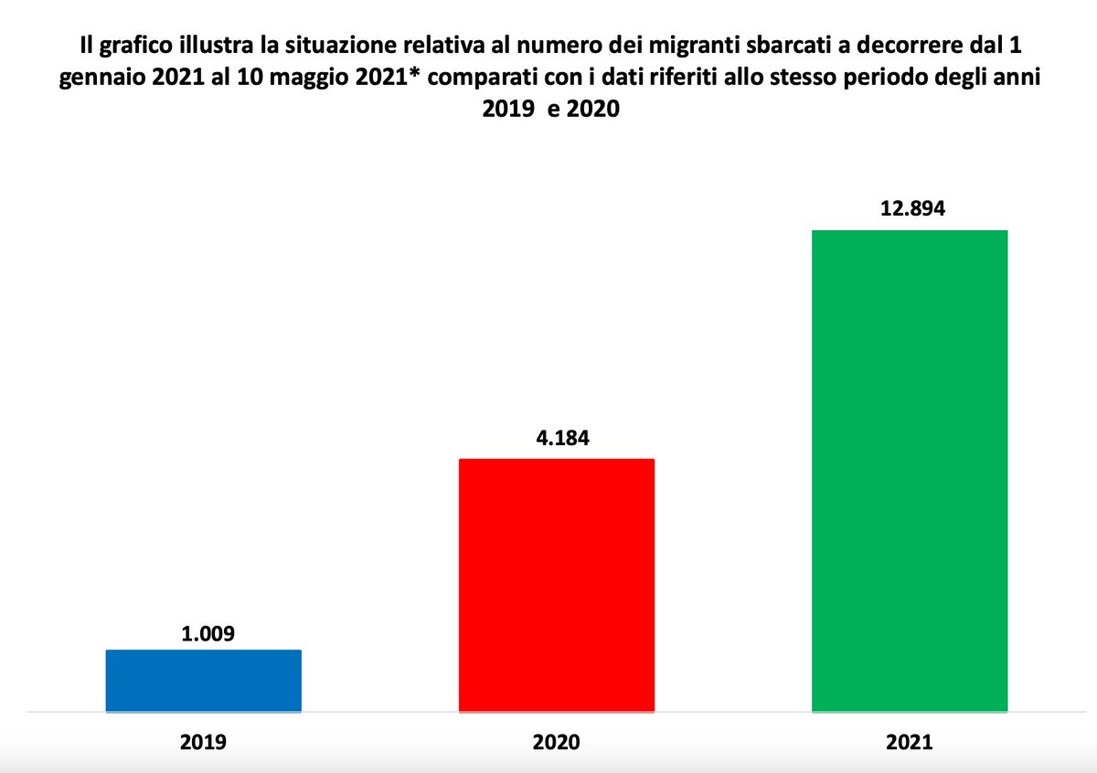 'Sbarchi di #migranti in Italia 2021', vergogna su tela, autore #GovernoDraghi