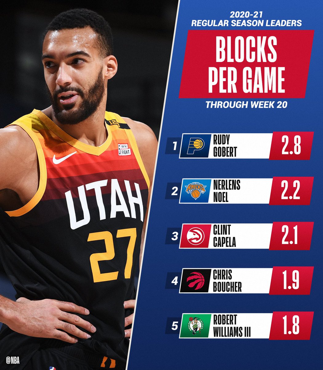 nbastats's tweet photo. The TOTAL BLOCKS and BLOCKS PER GAME leaders through Week 20 of the @NBA season.

📊: https://t.co/Z32NUvmrF9 https://t.co/THfVERyKHW