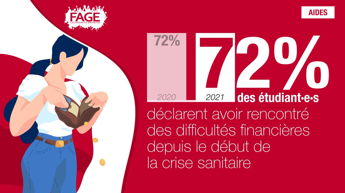 La_FAGE's tweet photo. #Enquête | Les mesures mis en place pour lutter contre la #PrécaritéÉtudiante restent très tardives et ne répondent pas aux besoins sociaux des #Jeunes ⚠️

La #FAGE demande :
➡️ Réforme urgente des bourses
➡️ Guichet unique des aides sociales 
➡️ Maintien des mesures actuelles https://t.co/vdlvzOy5uf
