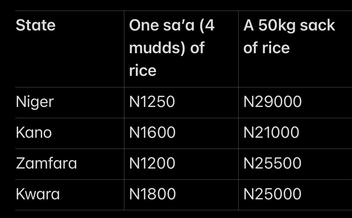 AsiyaRodrigo's tweet photo. Diasporans or those far from their communities, here are some state-based costs I have found out today for rice Zakat al-Fitr and a 50kg sack of rice, if you prefer to donate to more households. Zakat al-Fitr is for less fortunate fasting Muslims to enjoy their Sallah/‘Eid... https://t.co/6fYI5a0zfH