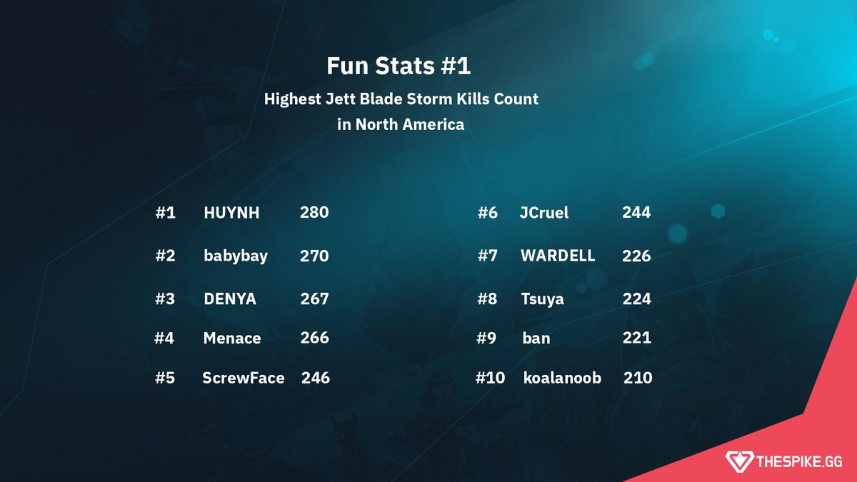THESPIKEGG's tweet image. 📈Fun Stats #1

We have gone through our database of all events we covered and piled up some fun statistics. First one is the most players with Jett Ultimate (Blade Storm) kills count in the 🇺🇸🇨🇦NA region.