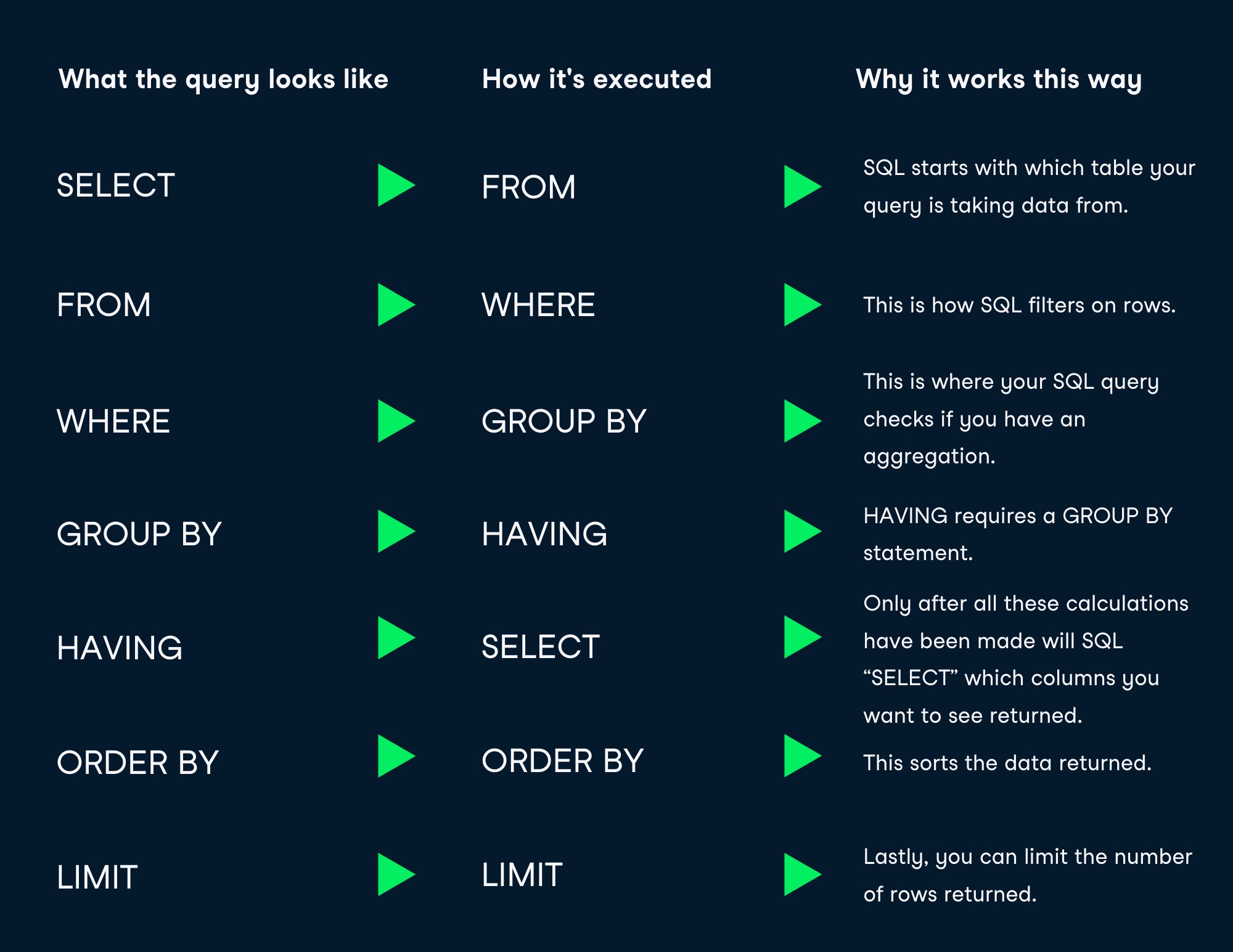 Inspecteren vertrekken onderwijzen DataCamp on Twitter: "SQL is a language most data practitioners use in  their everyday work to converse with databases in a scalable and efficient  manner. Here's a step-by-step guide on how to