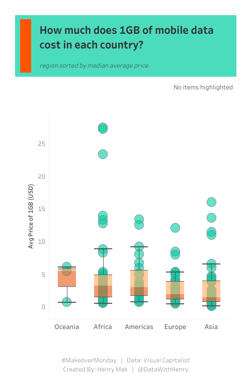 How much does 1GB of mobile data cost in each country? | #MakeoverMonday 2021 Week 19

Link: public.tableau.com/profile/henry.…