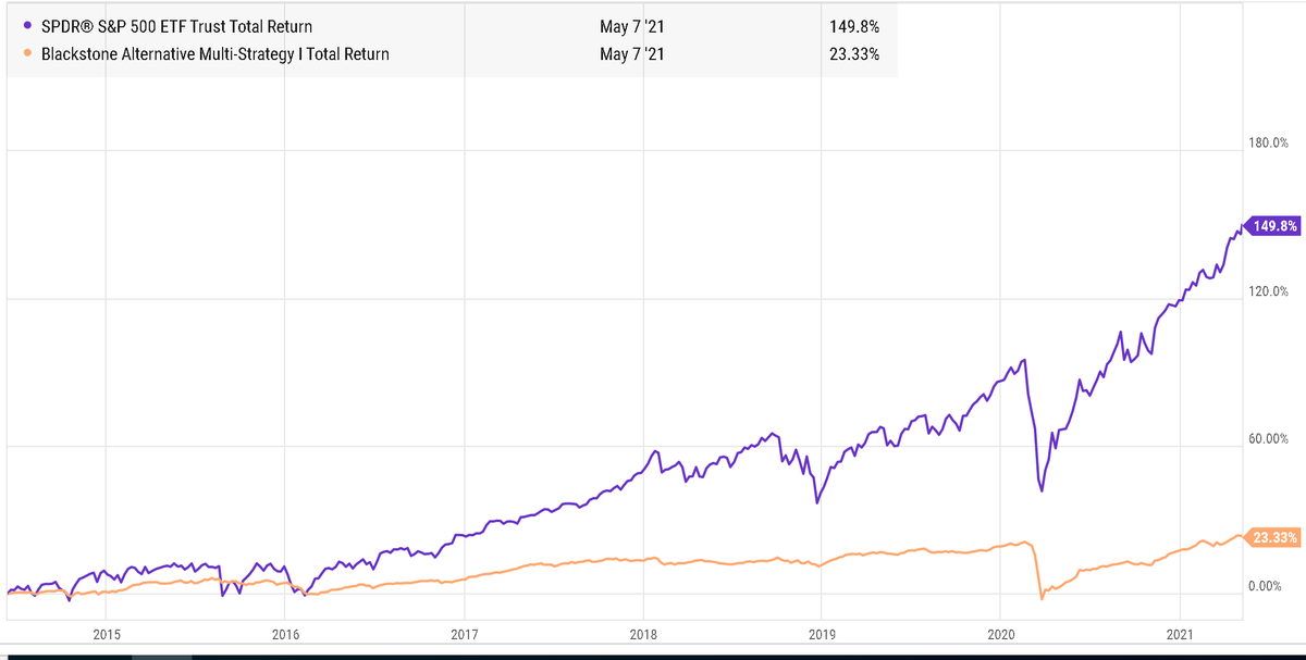 1) How do you watch the US stock market go up 300%+ over the past 12 years when you’re doing non-correlated alternative investments which may or may not produce positive returns at the same time?