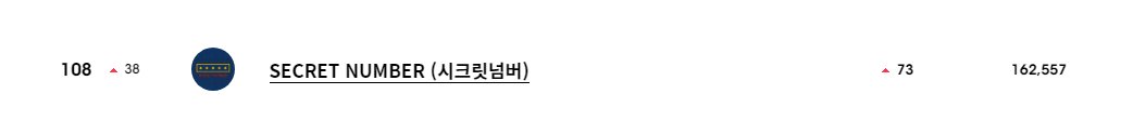 HiSecretNumber's tweet photo. [*****] 21.05.11 Secret Number gained 73 NEW Twitter followers in the last 24 hours.

@5ecretNumber #시크릿넘버 #SECRET_NUMBER #SECRETNUMBER https://t.co/0euzXsEKdy