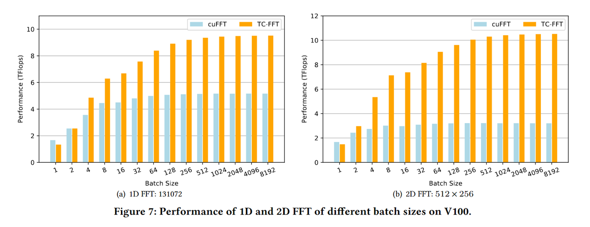 Underfox On Twitter In This Paper Is Presented Tcfft The First Fft Library On Nvidia Tensor Cores Which Supports Batched 1d And 2d Fft In A Wide Range Of Sizes With High