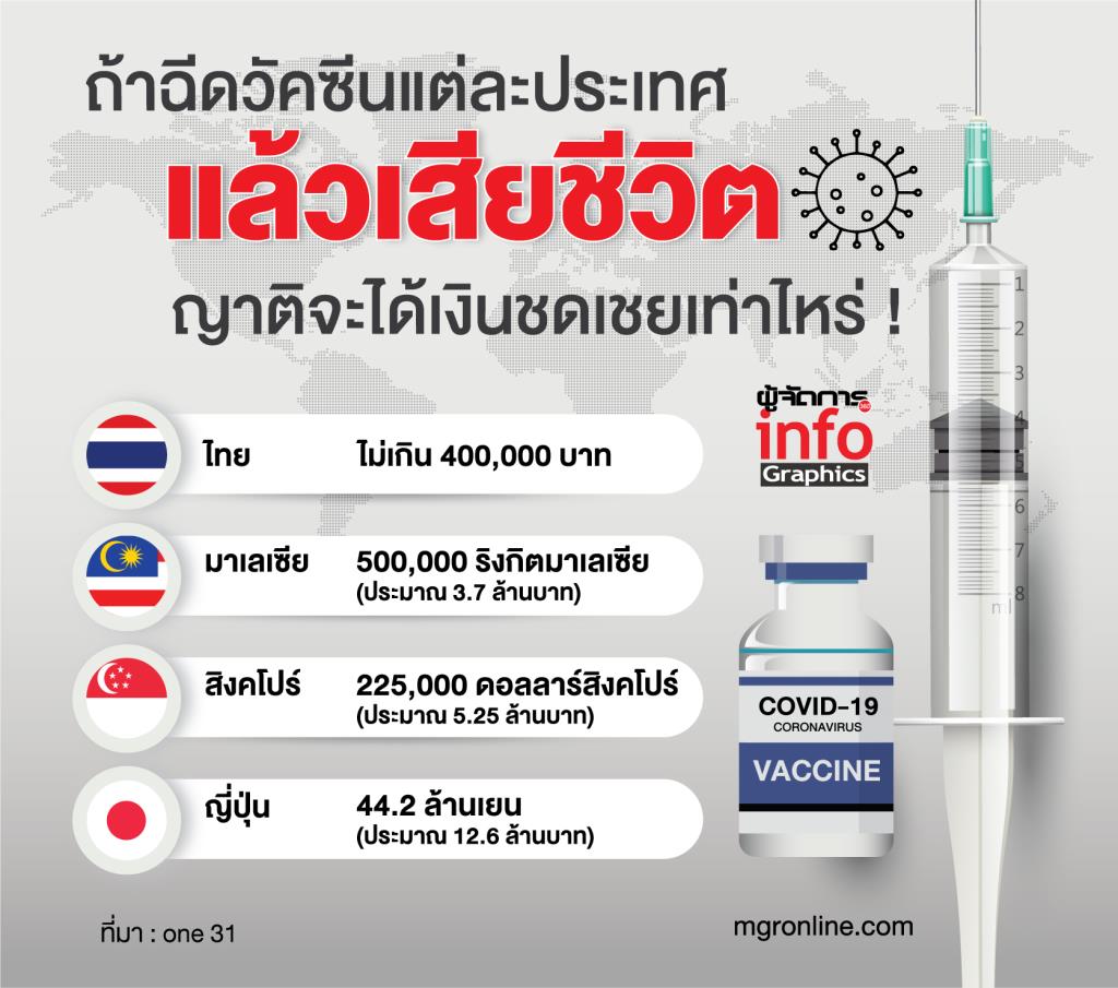 อ่ะค่า ฉีดประเทศไทยตายประเทศไทยก็จะได้ค่าเสียหายประมาณนี้อ่ะค่ะ 
#ฉีดวัคซีนกันเถอะ