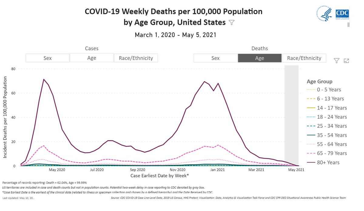 It is true that kids and young adults are much less likely to die than older adults.But: the drop in death rates among younger ages (unvaccinated) has been SLOWER than the drop in death rate among older adults (who are, largely, vaccinated).  https://covid.cdc.gov/covid-data-tracker/#demographicsovertime