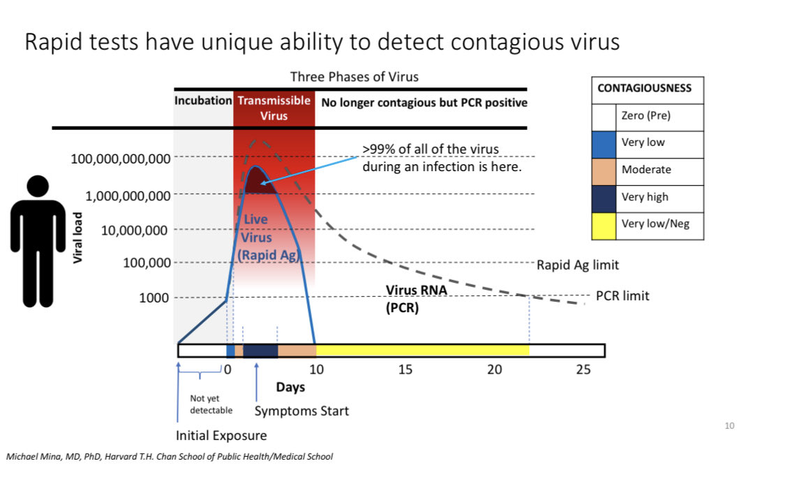 <a href="/BrendanCarmich7/">Brendan Carmichael</a> <a href="/EricTopol/">Eric Topol</a> So very much. If using PCR, then more often than not you are detecting people after (perhaps weeks after) they have been infectious. So if tracing contacts from the 48hrs before the PCR pos swab, you are likely tracing the wrong people. See this: