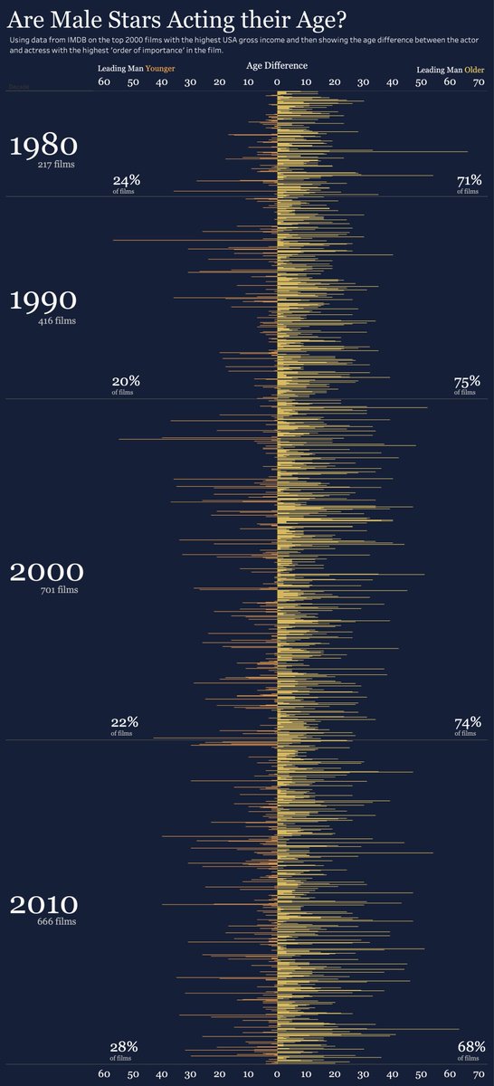 Late #ironquest showing the age difference of the leading male/female in 2000 films. Unusual for lead women to be older than lead man. The percentages probably doing too much heavy lifting to explain the chart.