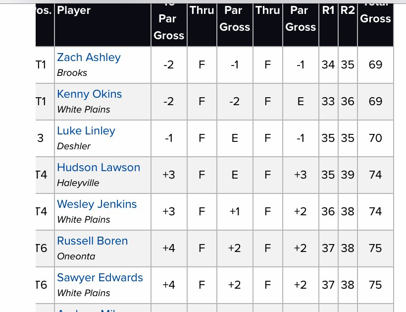 PhillipMGarrett's tweet photo. My man @ZachAshley6 is currently tied for the lead at the 4A State Golf Tournament. Great day braving the elements. Let’s finish it tomorrow!! https://t.co/ybo39Hj9e0