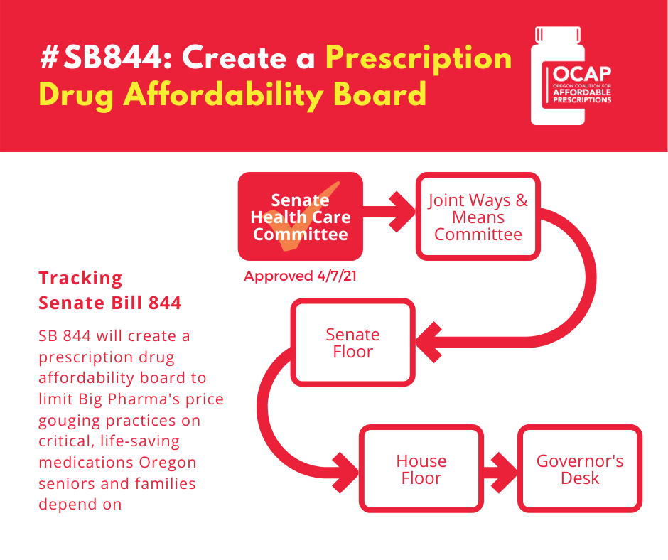 AffordableRxOR's tweet photo. The Prescription Drug Affordability Board bill #SB844 is focused on curbing #BigPharma's skyrocketing costs so more seniors & families can access the meds they need to survive and live a decent quality of life. Help pass this bill by contacting your reps: https://t.co/xfUTGxv4E4 https://t.co/MdfKKK7ofL