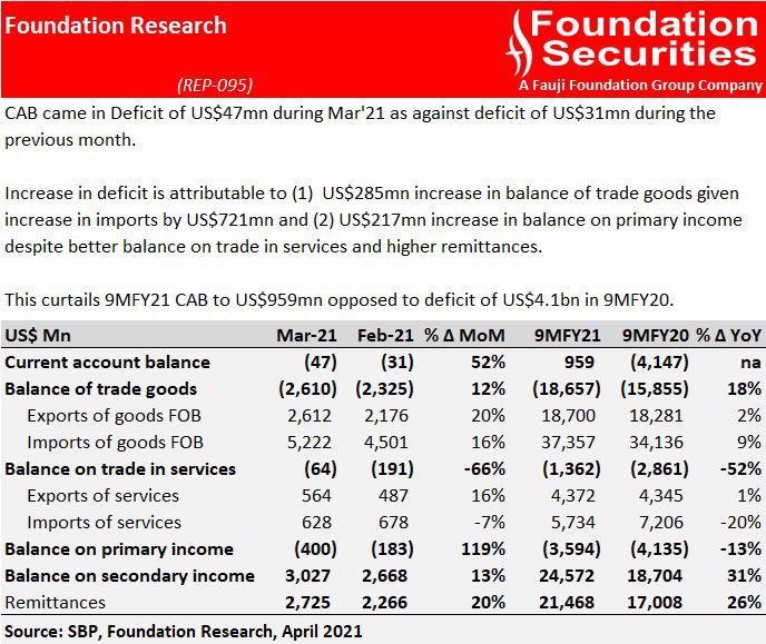 A general thread on improving Balance of Payments of Pakistan. There’s a perception amongst analysts and economists in Pakistan that the improvement in Current Account is due to lower imports. A massive USD5.1bn improvement has been witnessed in the Ca despite 9% growth in imprt