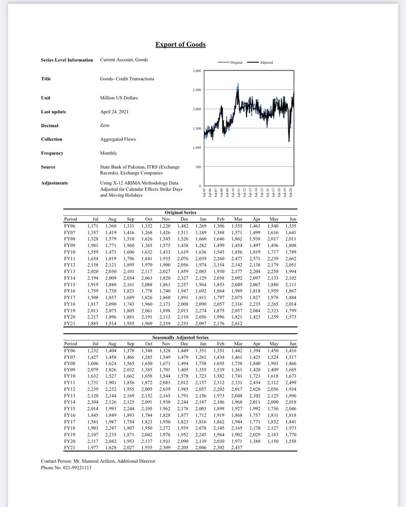 The export of goods has increased significantly and inflows under exports have been consistently higher than USD2billion with Mar-21 inflows have been higher than USD2.6bn, only lower than achieved in Jun 2011 (cotton prices touched an all time high during that year)