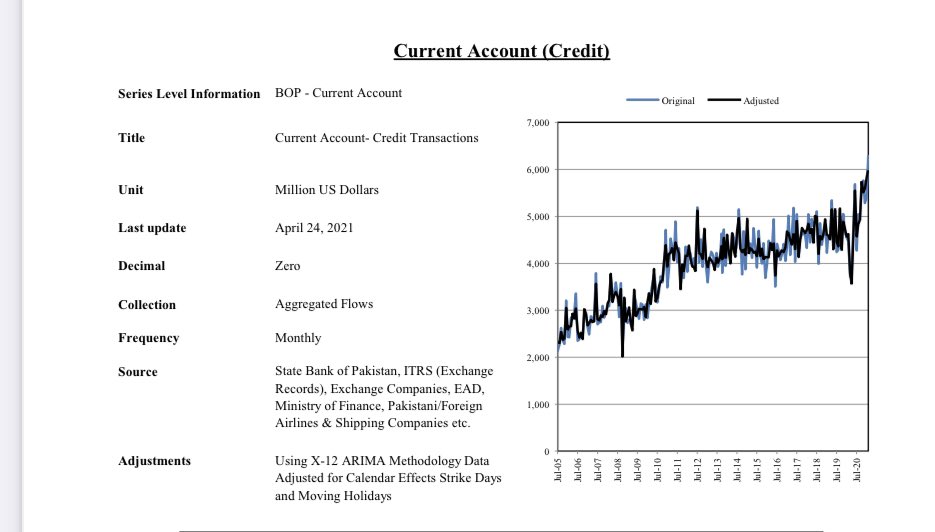 If you see the graph below, the credit entries in Balance of Payments have increased significantly, which means inflows against exports of goods & services and remittances have increased significantly