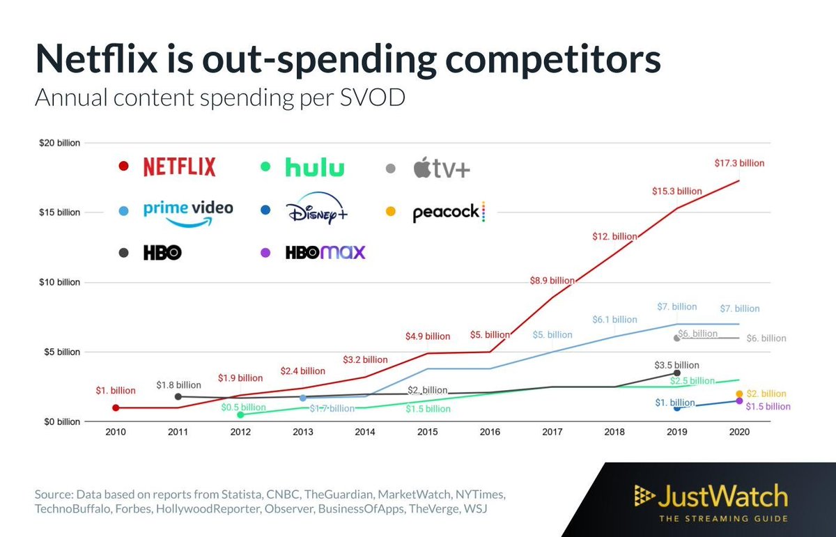 For context, with so many streaming platforms, there's greater demand than ever for writers and directors:• Netflix• Disney+• HBO Max• Apple TV• Hulu• Peacock• Amazon Prime• CBS All Access• Paramount+Their combined budgets are enormous.