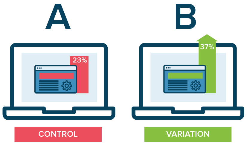 ...The other cause, in my opinion, is a lack of iteration and "A/B testing."A/B'ing is a term often used in marketing. It refers to trying one implementation (A) versus another (B) to see which performs better.