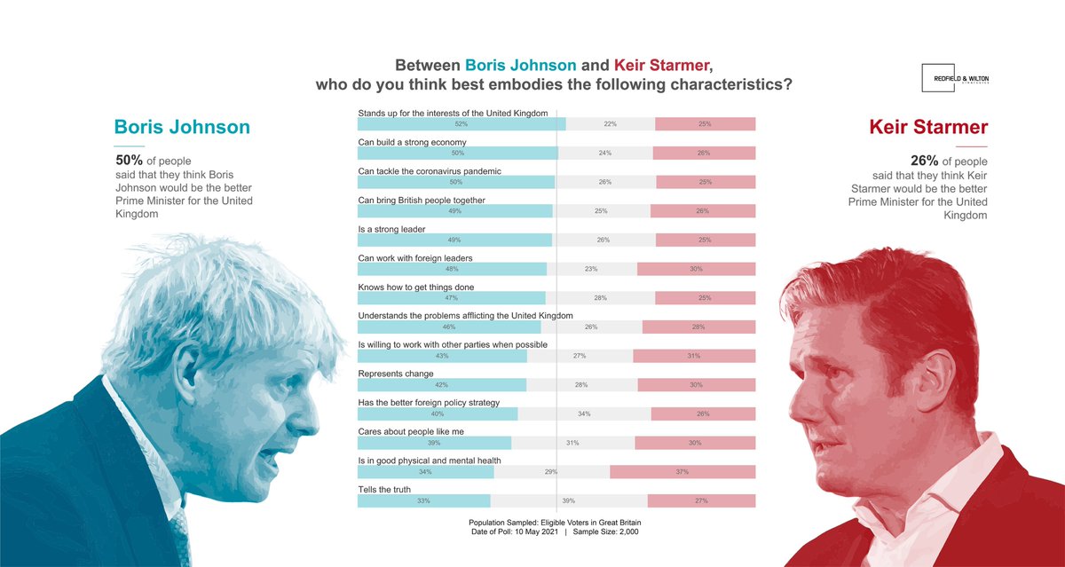 I think it's over isn't it. Question is when moves are made - dozens of Labour MPs know they are goners right now.

The idea Johnson is more truthful than Starmer - wow!