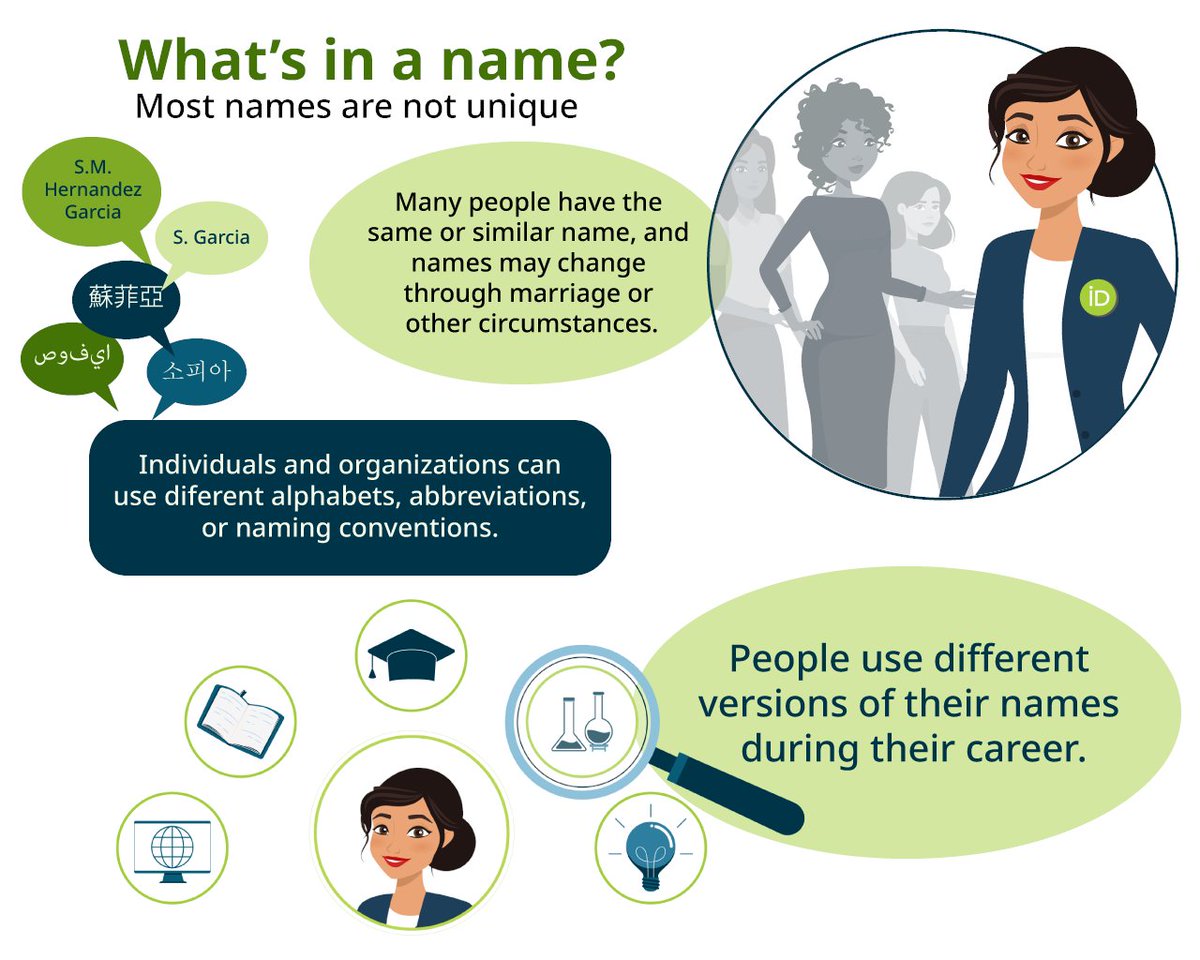 ORCID_Org's tweet photo. ORCID, as a name-independent person-identifier, was founded specifically to help solve the problem of name ambiguity in research, and to enable transparent and trustworthy connections between researchers, their contributions, and their affiliations.
https://t.co/Q2J1bVrolc https://t.co/D4haNGRGE9