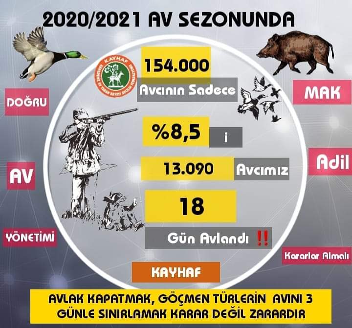 AVBİS Sistemine geçilirken istatistik veriler ve envantere dayalı planlı kotalı avcılık olacak, AV 7 GÜN, AVLAK KAPATMA olmayacak diyen DKMP, MAK ta kamuoyuna verdiği beyanını çiğnememelidir. 2018 Antalya #AvcıÇalıştayı yok hükmünde sayılamaz. 
@IsmailUzmez42 
<a href="/fatihmetintr/">Fatih Metin</a>