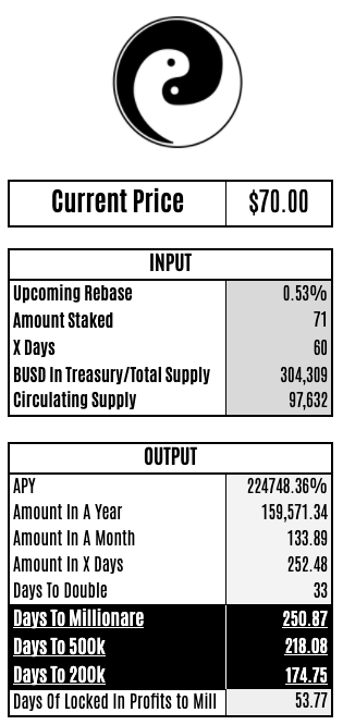 cryptopiniquim's tweet photo. Buy 5K of $TAO now and stake:

If price and rebase continues the same (USD 70):
In 174 days 👉 200k
In 218 days 👉 500k
In 250 days 👉MILLIONAIRE

If price reach half of $OHM (USD 350):
In 98 days 👉 200k
In 141 days 👉 500k
In 174 days 👉 MILLIONAIRE

Calculate yourself 👇 https://t.co/mIZfZbZMjj