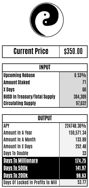 cryptopiniquim's tweet photo. Buy 5K of $TAO now and stake:

If price and rebase continues the same (USD 70):
In 174 days 👉 200k
In 218 days 👉 500k
In 250 days 👉MILLIONAIRE

If price reach half of $OHM (USD 350):
In 98 days 👉 200k
In 141 days 👉 500k
In 174 days 👉 MILLIONAIRE

Calculate yourself 👇 https://t.co/mIZfZbZMjj
