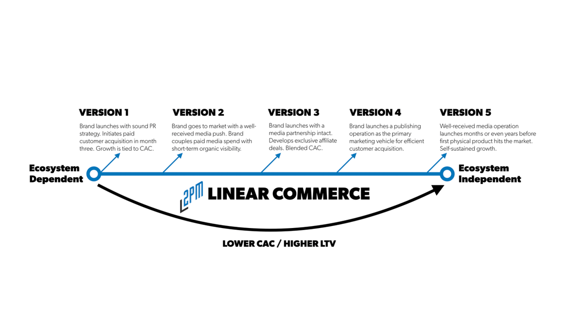 7. Linear Commerce - The Merging Of Media and Commerce• "Brands will develop publishing as a core competency, and publishers will develop retail operations as a core competency". -  @web • This foresight from  @web will be looked back upon like "software is eating the world"