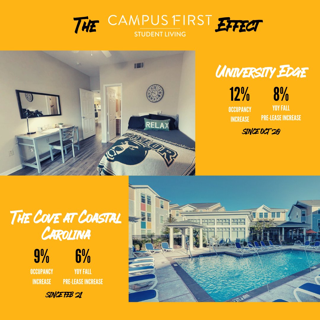 Check out the great success we’ve had with two of our newest properties! We’re ecstatic to have seen increased occupancy and pre-lease numbers in such a short period of time. The advantage of joining the Campus First family is clear! #TheCampusFirstEffect #studenthousing