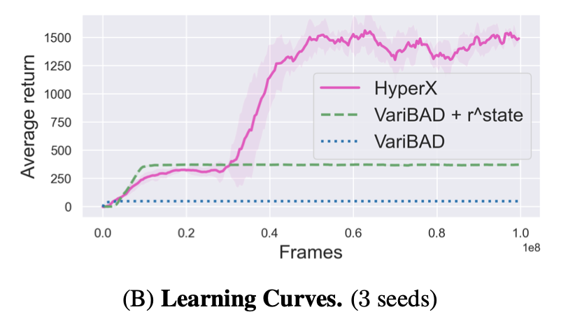 Exploration in Approximate Hyper-State Space for Meta Reinforcement Learning
-<a href="/luisa_zintgraf/">Luisa Zintgraf</a>, <a href="/lylbfeng/">Leo Feng</a>, <a href="/cong_ml/">Cong Lu</a>, <a href="/MaxiIgl/">Maximilian Igl</a>, <a href="/kristianhartika/">Kristian Hartikainen</a>, <a href="/katjahofmann/">Katja Hofmann</a>, <a href="/shimon8282/">Shimon Whiteson</a>

arxiv.org/pdf/2010.01062…