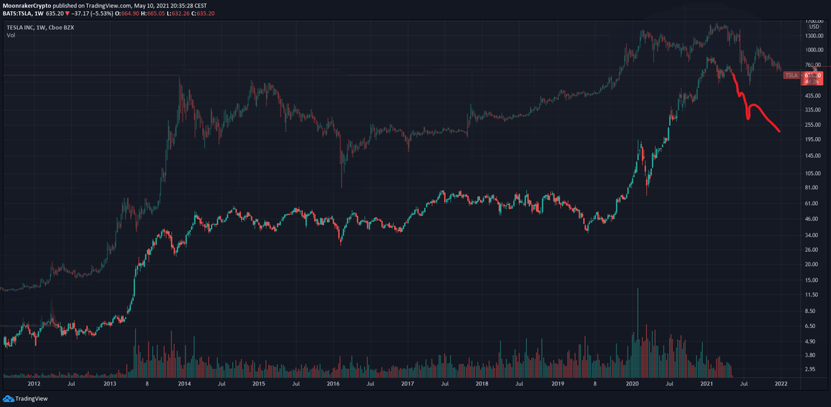 MoonrakerCrypto's tweet photo. OMG 👀, #Elonmusk's Tesla #TSLA shares #teslastock $TSLA (lower curve) are following the $DOGE #DogeCoins ☠️💀☠️#DOGE (upper curve) ... they're just lagging a month or so ... TIME TO TAKE PROFITS AND RUN 👀Not Financial Advice https://t.co/cUc2MeD3tx