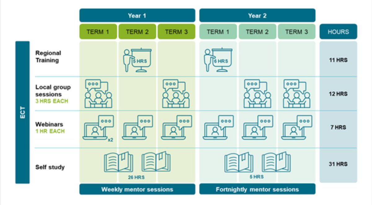 NQTs become ECTs and induction will expand to two years with new requirements. Luckily, at Alban Teaching School Hub we have the induction and appropriate body services covered! Find out more: Thursday at 4pm, info event: enquiries@albantsh.co.uk <a href="/Sandagogy/">Sandagogy</a> @SandringhamSch1