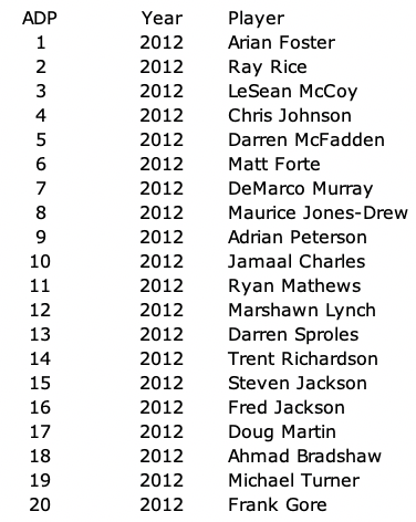 LateRoundQB's tweet photo. The top-20 fantasy football running backs by average draft position during Tim Tebow's last NFL season. https://t.co/XRZvGNw0uz