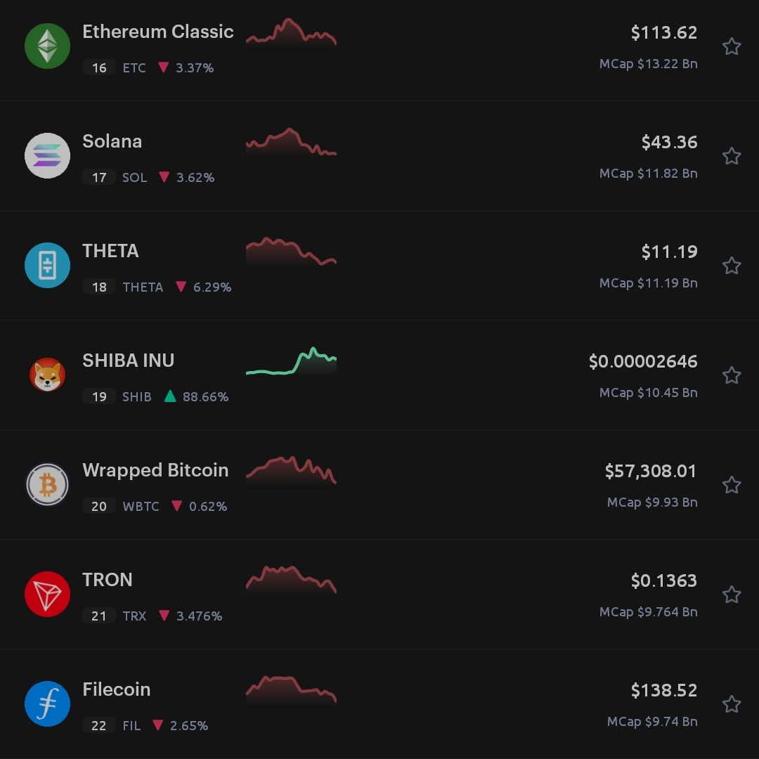 Shib Coin On Twitter Shibcoin Reached At Rank 19 On Coin Market Cap On The First Day Of Listing On Binance With Over 10bn Market Cap Just Wow For Something New Like