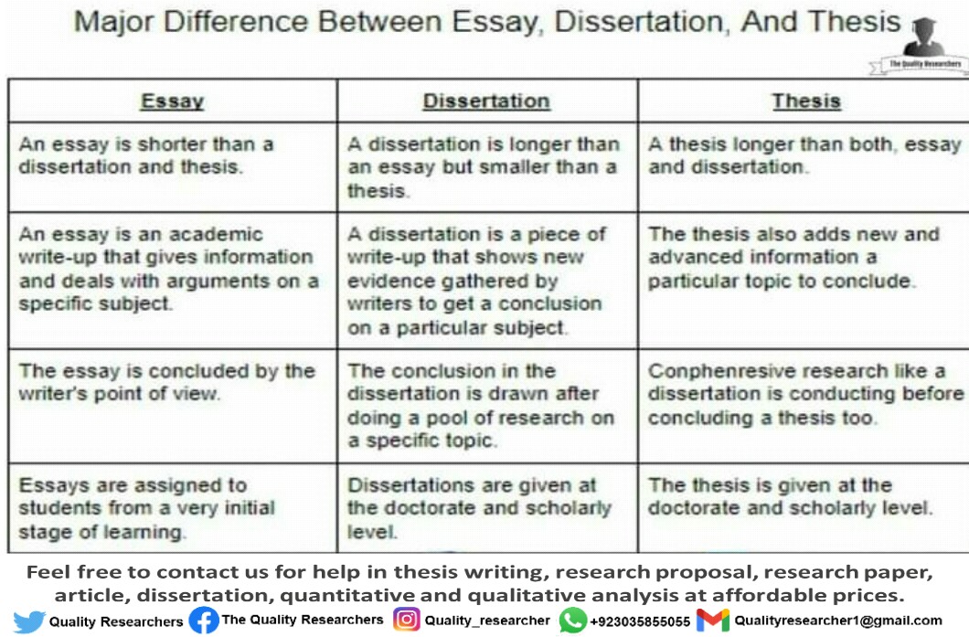 difference between research proposal and research dissertation