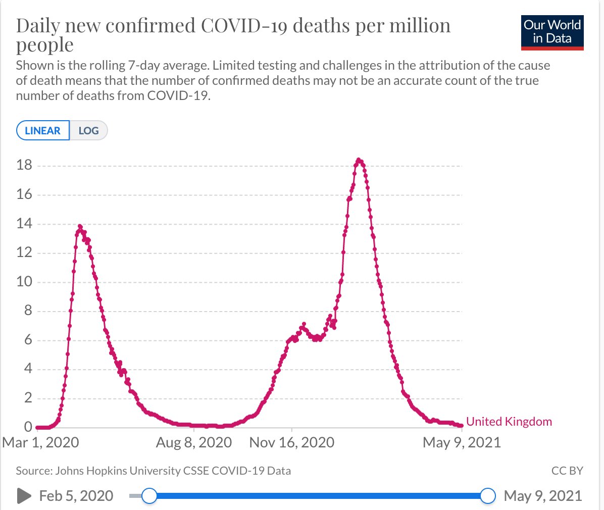 ICU patients and lives lost if we combine a vaccine rollout with public health restrictions. That's what the UK did and today they reported zero deaths for the first time in over a year. https://twitter.com/BNODesk/status/1391786009587822594