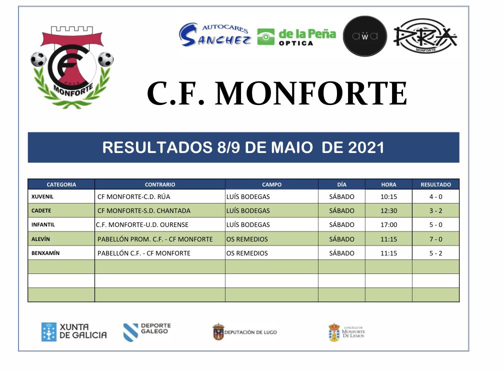 CFMonforte's tweet photo. Resultados de la jornada https://t.co/djxGuzAqgZ