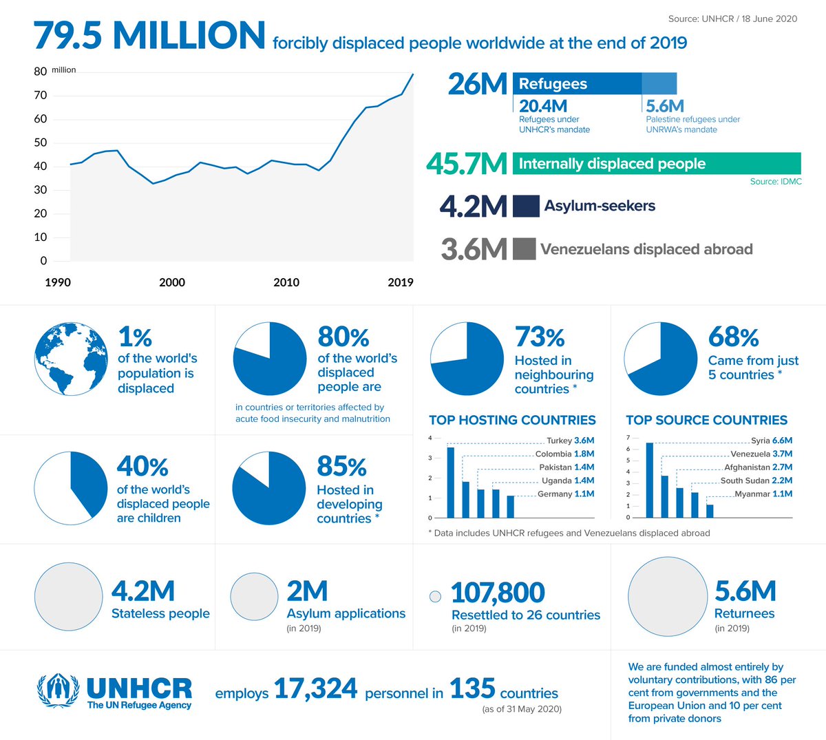 SWRworld's tweet image. 79.5 million forcibly displaced people worldwide at the end of 2019 || source UNHCR 18JUNE2020