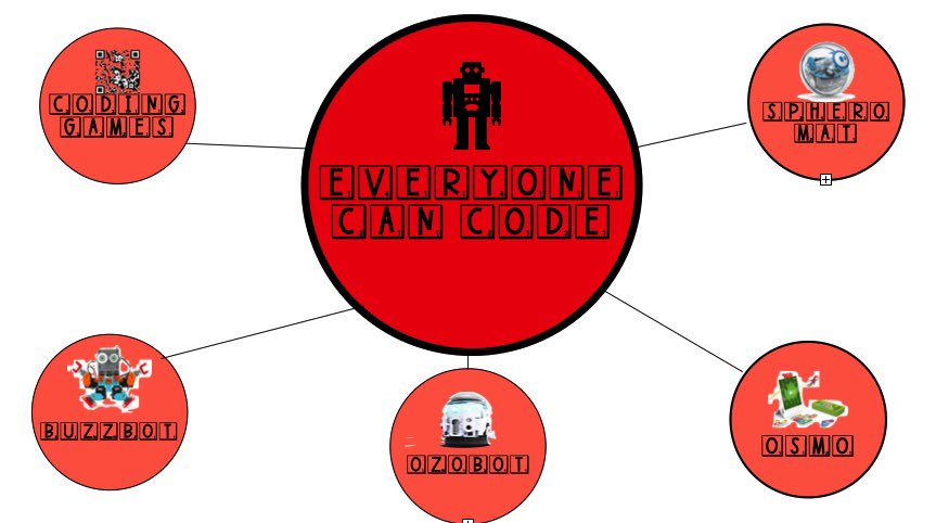 LongstreetBeth's tweet image. Coding Week has begun!!🤖🤖 check us out @OrchardSTEM @CLEMetroSchools #everyonecode #AppleEDUchat