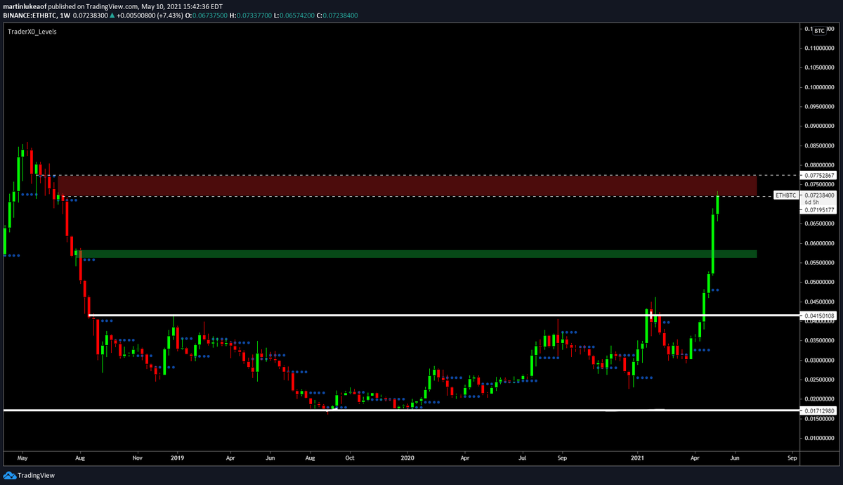 VentureCoinist's tweet image. $ETH up 60% after the 1000 day breakout.

I view the current .07-.08 area as the first major resistance since that breakout, and would like to see a dip back down to .055 zone.

Is a small dip too much to ask for?